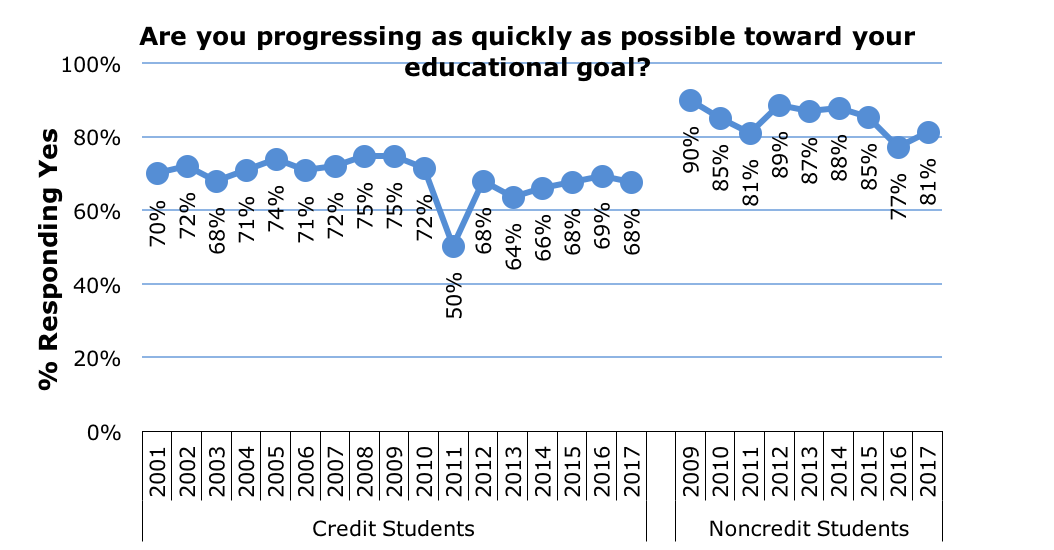 Survey Progressing