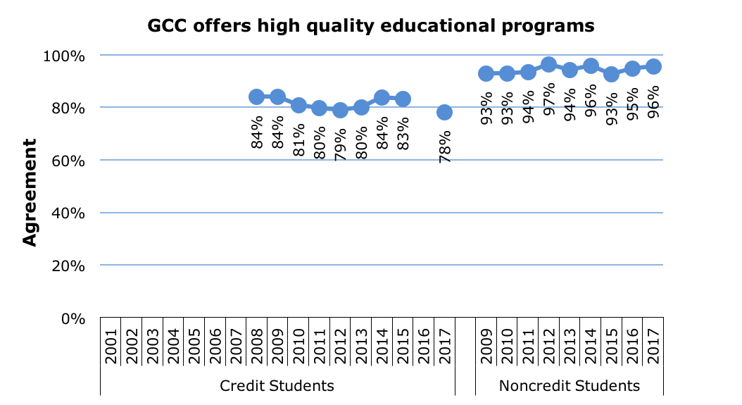Survey High Quality Programs