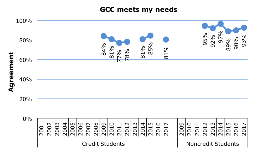 Survey Meets Needs