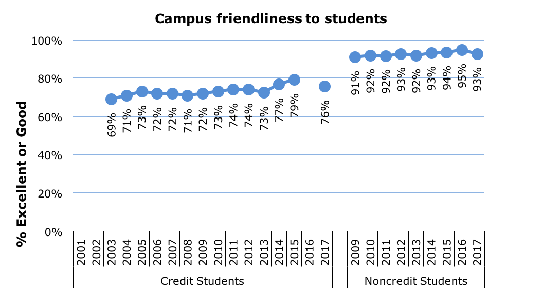 Survey Friendliness