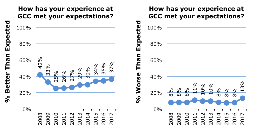 Survey Met Expectations