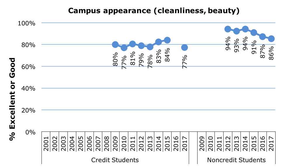 Survey Appearance