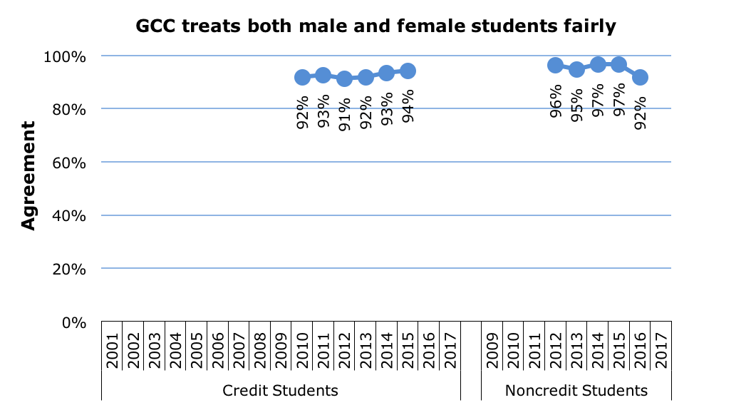 Survey Fair Gender