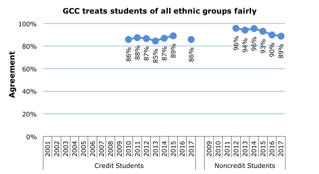 Survey Fair Ethnicity