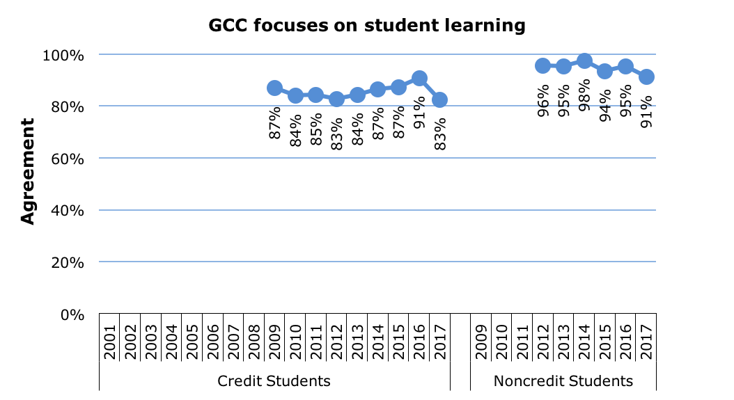Survey Focus on Learning