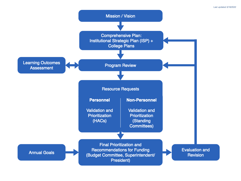 Flowchart showing integrated planning process