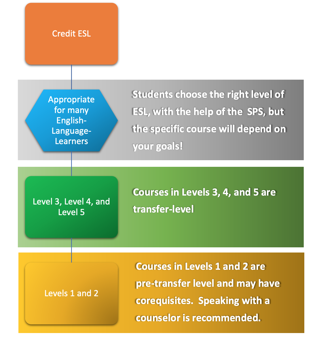 ESL Placement Chart